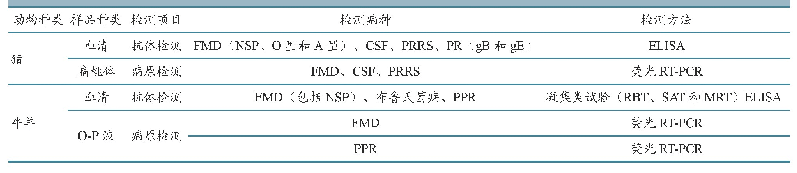 表2 实验室检测具体要求