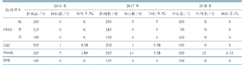 表3 2016—2018年广西玉林市和百色市病原定点监测结果