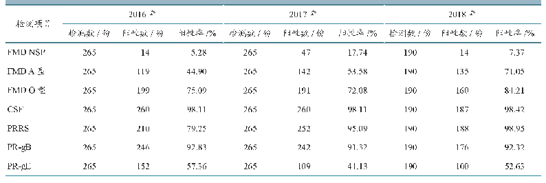 表4 2016—2018年广西玉林市和百色市猪血清抗体定点监测结果