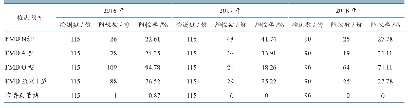 表5 2016—2018年广西玉林市和百色市定点监测牛血清抗体检测结果