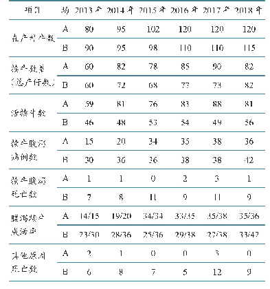 表3 2013—2018年A、B场犊牛腹泻例数和存活情况