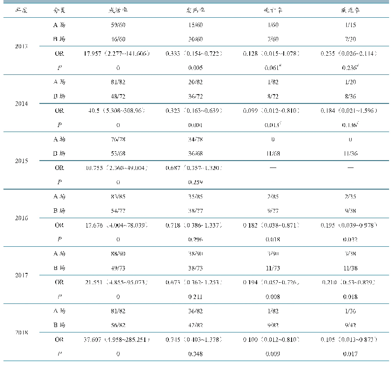 表4 2013—2018年A场、B场腹泻犊牛各年度参数比较