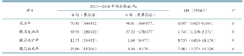 表5 2013—2018年A场、B场总参数比较