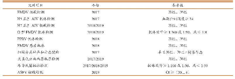 表2 2017—2019年实验室比对样品参考值