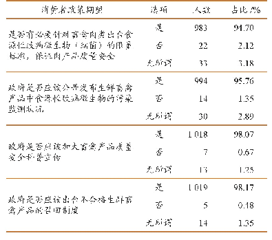 表2 消费者对我国相关畜禽产品质量安全问题的政策期望