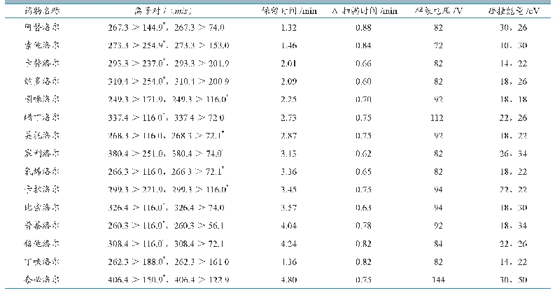 《表1 15种β-受体阻断剂的质谱监测参数》