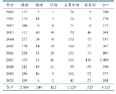 《表1 样品来源场点数量：2010—2020年安徽省新城疫病原学监测数据分析》