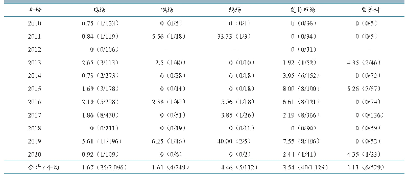 表3 2010—2020年不同场点ND群体阳性率统计