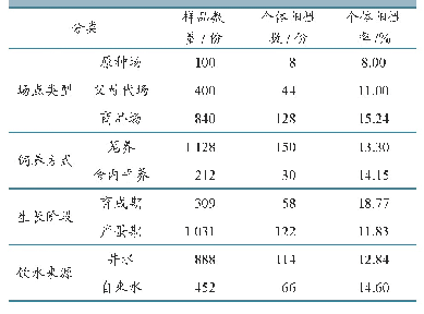 《表1 不同分类的鸡白痢血清检测结果》