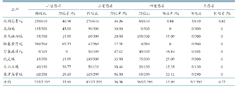 表4 云南省8个地方品种鸡ALV、REV、CAV、AEV混合感染检测结果