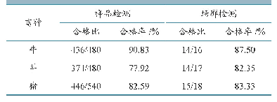 表1 不同畜种O型FMD抗体检测结果