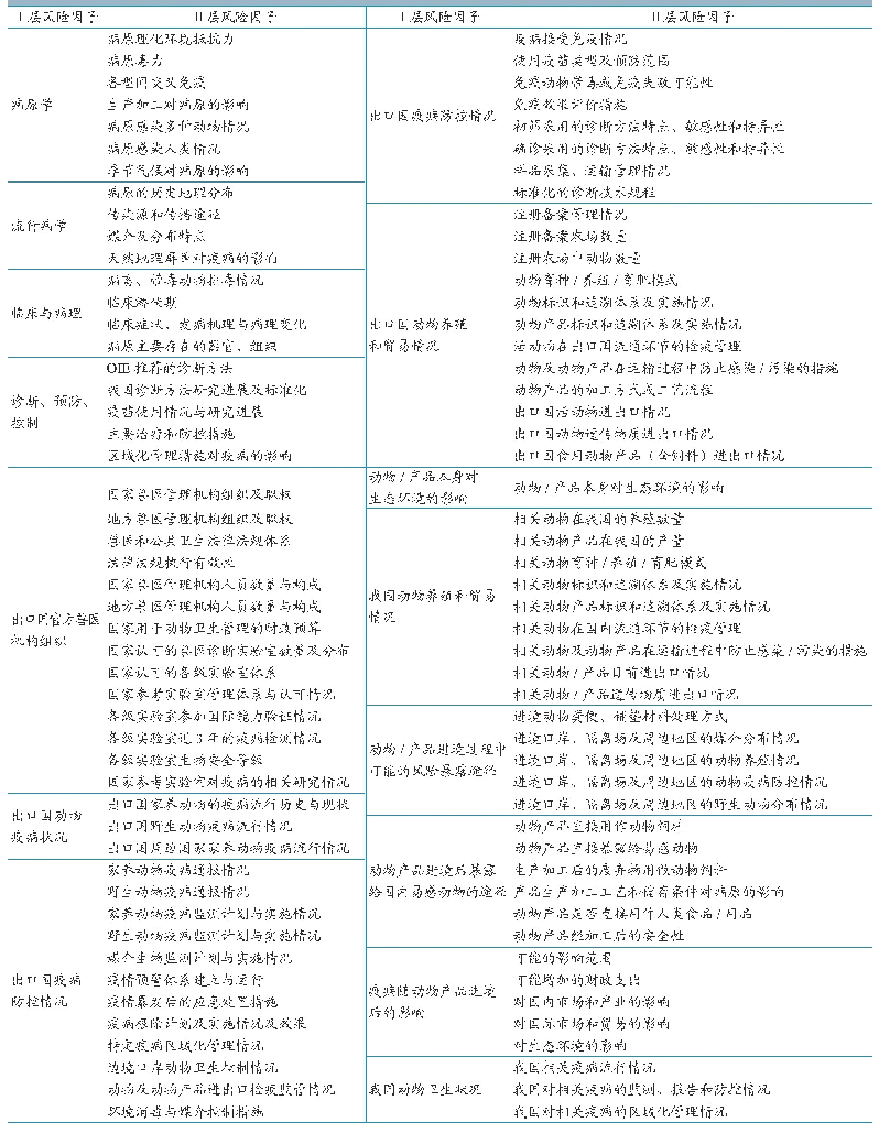 《表1 风险因子列表：基于专家问卷系统建立动物疫病半定量风险评估技术》