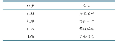 表4 熟悉程度评分：基于专家问卷系统建立动物疫病半定量风险评估技术