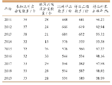 表4 2011—2019年重庆市区县兽医实验室比对结果汇总