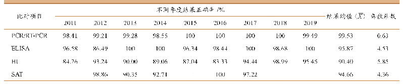 《表6 2011—2019年重庆市区县兽医实验室不同检测方法比对结果》
