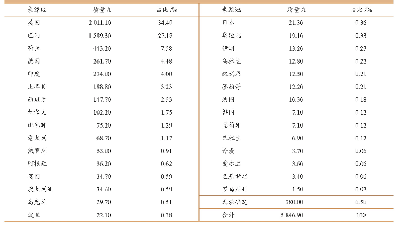表2 广东省中山市2019—2020年非法入境冷冻动物产品来源地及数量统计