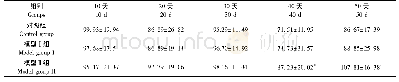 《表9 高蛋白高钙日粮对鹌鹑血清肌酐水平的影响 (, μmol/L, n=12)》