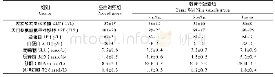 《表3 肠胃宁胶囊重复给药13周对SD大鼠血液生化学的影响 (, n=20)》