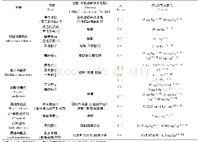 《表1 麻醉药作用、适用范围及剂量范围》