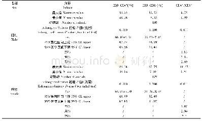 表2 SD大鼠T淋巴细胞亚群参考范围