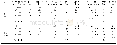 《表4 BALB/c小鼠淋巴细胞亚群总体分布情况》