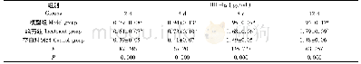 《表3 不同时间段各组大鼠血清中HIF-1α水平比较(n=10)》