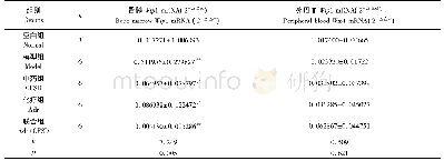 表7 各组小鼠骨髓及血液中Wip1 mRNA的相对表达量