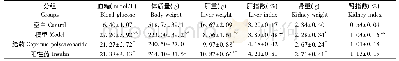 表1 空腹血糖、体质量、内脏指数测定结果(±s,n=7)