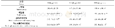 表4 痔疮磁化膏对痔疮小鼠血清IL-6、IL-1β及TNF-α水平的影响(±s,n=10)