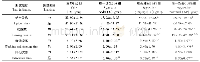 表1 各组大鼠旷场实验中站立次数、跨格数、修饰次数、排便次数的变化