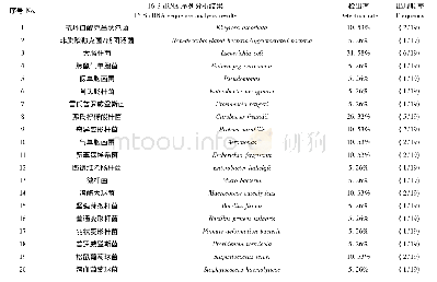 《表1 瑶山亚种树鼩粪便分离的细菌初步排除大肠杆菌后16S rRNA序列分析结果》