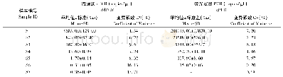 表3 dd PCR及q PCR测定SIV感染猴PBMC中total DNA拷贝数结果