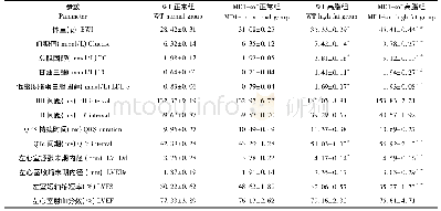 《表1 小鼠肥胖的模型的基本特征》