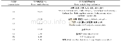 《表5 临床用药高频药物(频数≥2)因子分析》