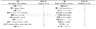 《表6 肺炎治疗高频次中药统计》