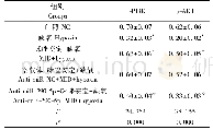 表6 PI3K/AKT信号通路相关蛋白的表达(±s,n=3)