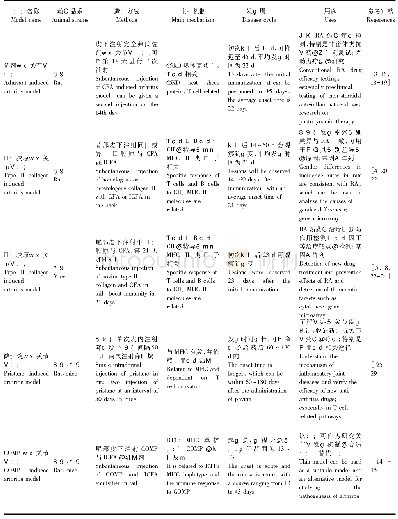 《表1 诱导型类风湿关节炎动物》