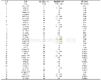 表2 36个微卫星位点名称和相关信息