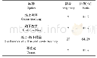 表3“实验动物学”最适合的教学方式(n=42)