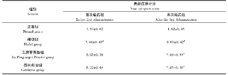 表2 各组大鼠鼻部症状检测(n=10)