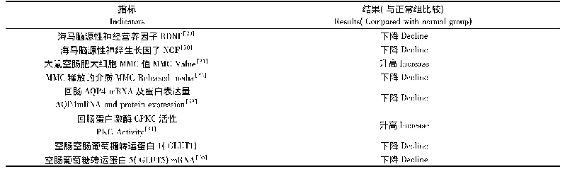 表3 脾阴虚检测指标：阴虚证动物模型诊断指标及分析