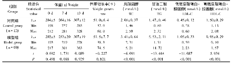 表2 第二次造模(14 d)动物体重及血液生化指标测定结果