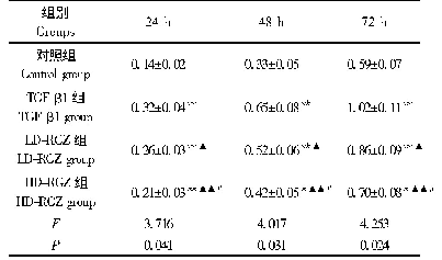 《表1 四组细胞OD450值的比较(n=6)》