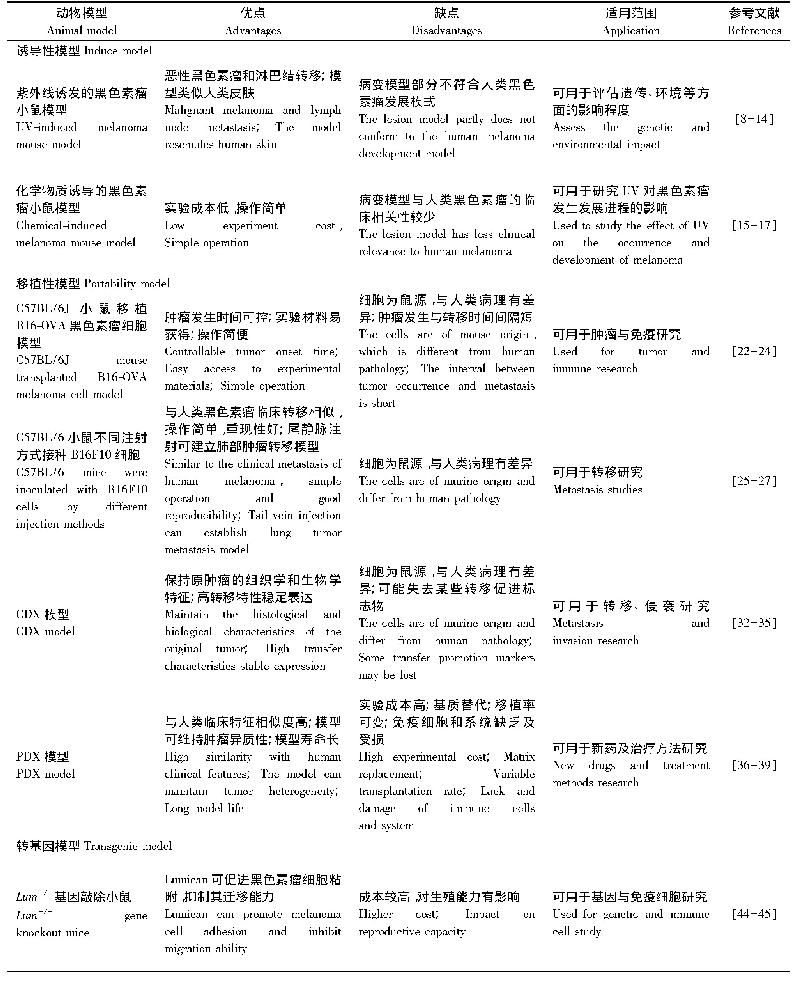 表1 黑色素瘤小鼠动物模型比较