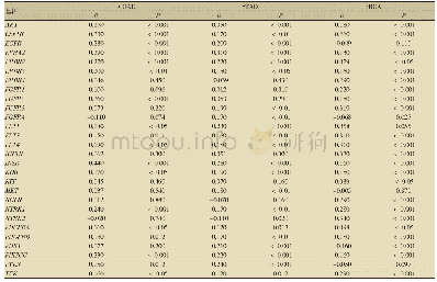 《表1 分析TCGA数据库获得ZFYVE28的表达水平与受体酪氨酸激酶相关基因表达之间的相关性》