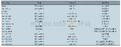 《表1 心血管疾病有关的主要环状RNA》