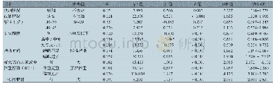 表3 多因素非条件logistic回归分析