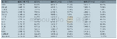 表2 不稳定动脉粥样硬化斑块中具有昼夜节律性的免疫炎症基因，及其受到三种节律干扰后的变化