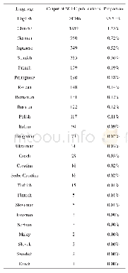 《表1 1997～2017年间全球腐蚀与防护领域SCI-E文献发表语言分布》