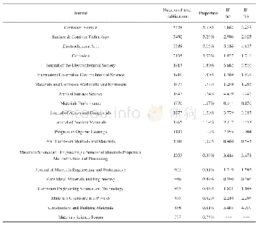 表5 1997～2017年全球腐蚀与防护领域SCI-E文献接收量排名前20期刊